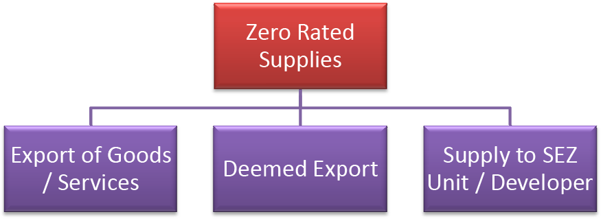 zero-rated-supply-is-neither-a-taxable-supply-nor-an-exempt-supply