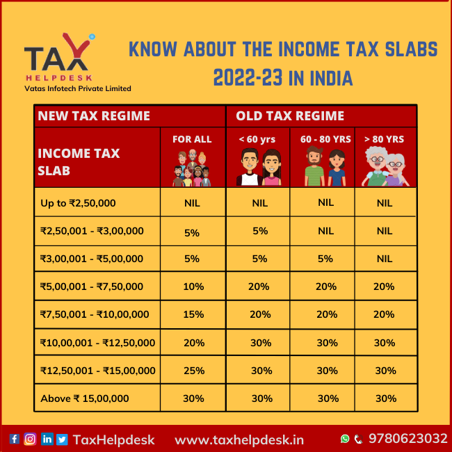 Income Tax Rate and Slab 2023: What will be tax rates and slabs in New Year for ITR filing? Will they change?