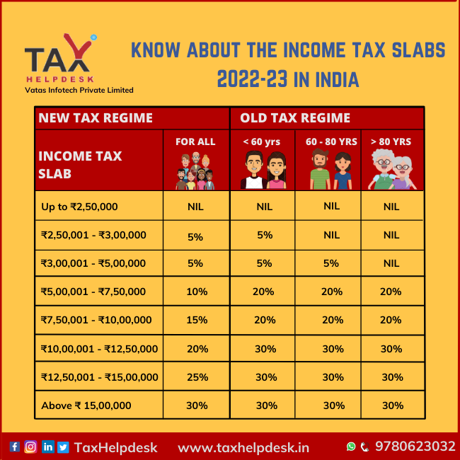 Income Tax Rate And Slab 2023 What Will Be Tax Rates And Slabs In New 1150