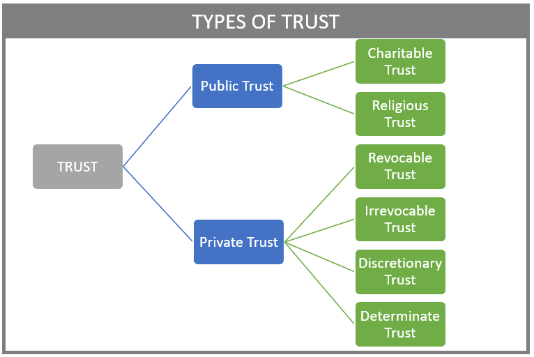 Transfer of Property Through Trust